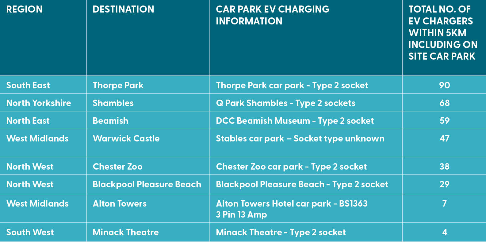 The second table showing a list of the most convenient destinations for EV drivers in the UK.